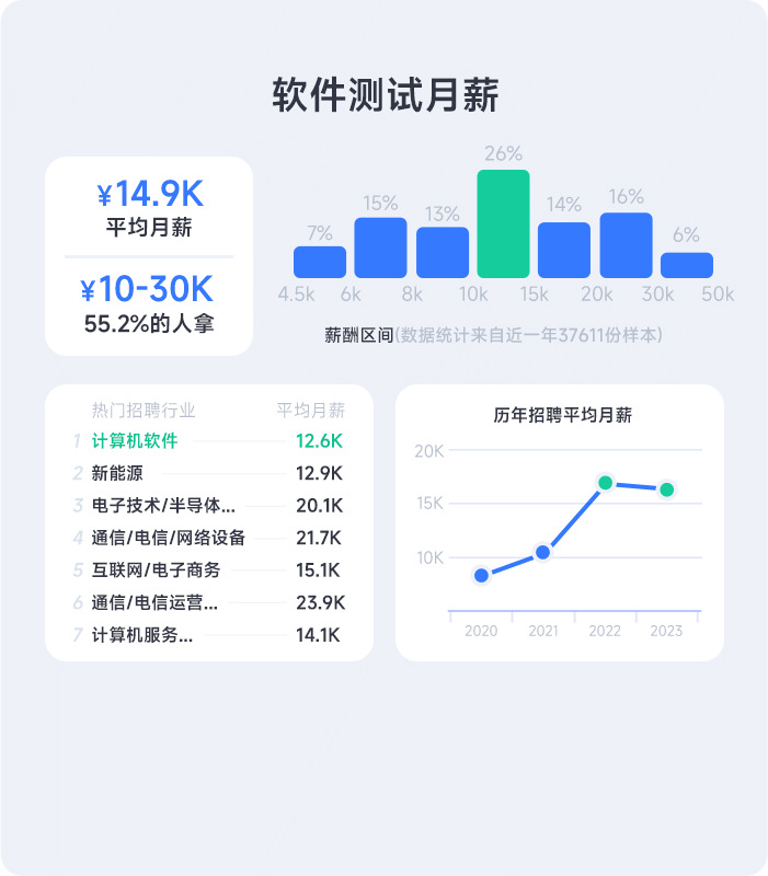 測試工程師工資一般多少