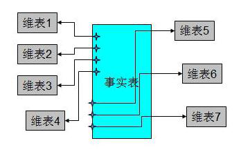 數(shù)據(jù)倉庫建模