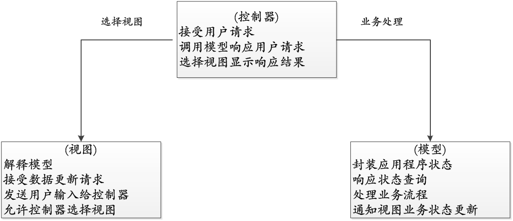 MVC設(shè)計模式