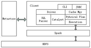 Spark SQL架構