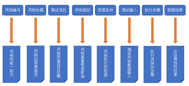 測(cè)試用例是怎么寫的