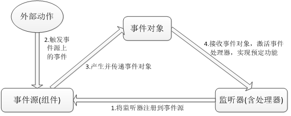 事件處理機(jī)制