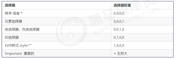 CSS 三大特性：層疊性、繼承性、優(yōu)先級