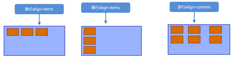 flex布局常見父項(xiàng)屬性