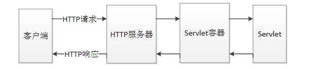 Servlet應(yīng)用程序的體系結(jié)構(gòu)