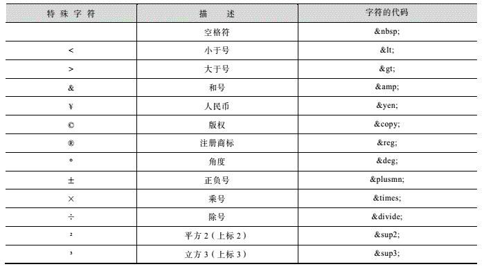 1670834804020_html中常用的特殊字符.png