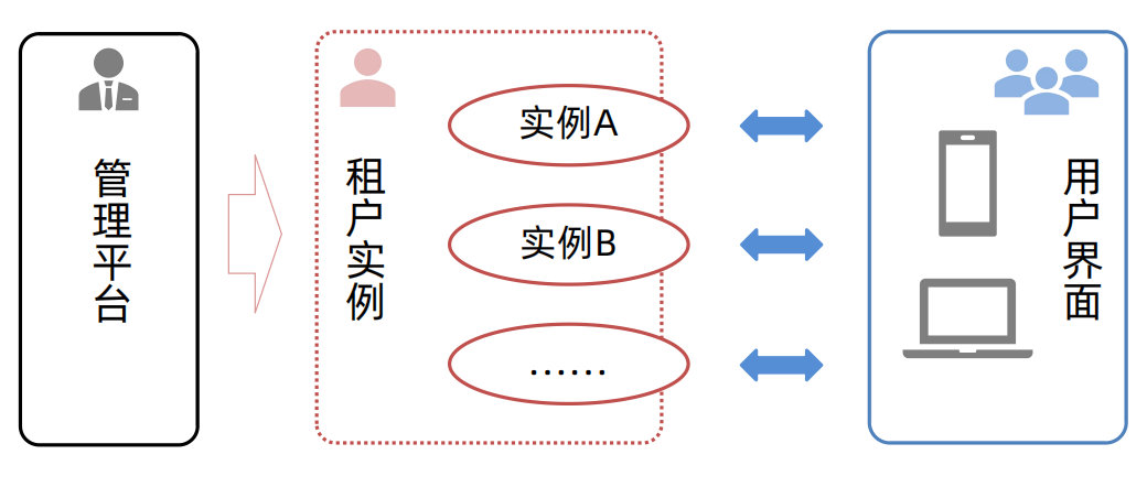 SaaS產(chǎn)品功能