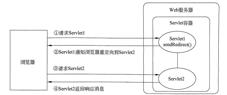 1676343581167_sendRedirect()方法的工作原理.jpg