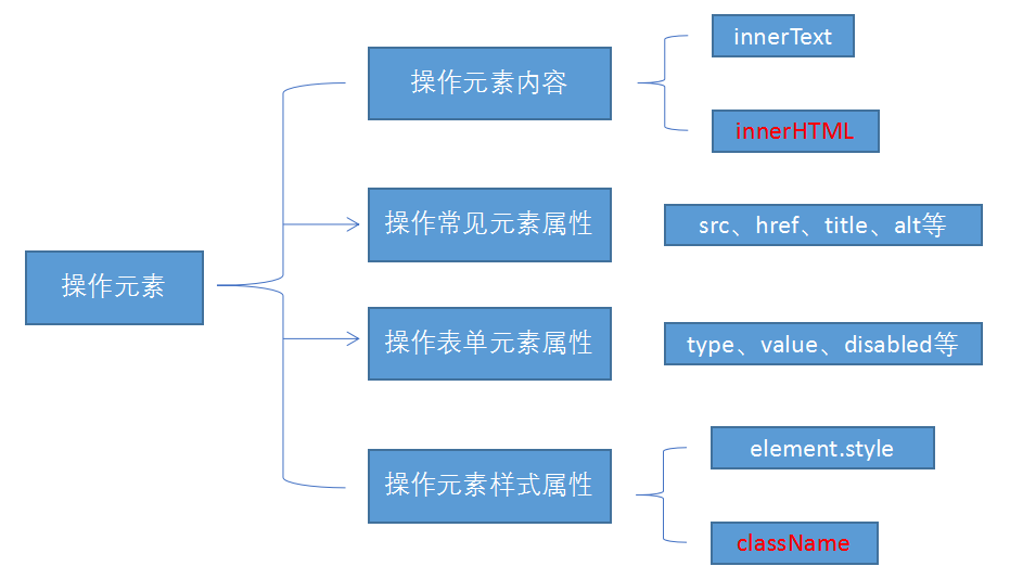 DOM操作元素