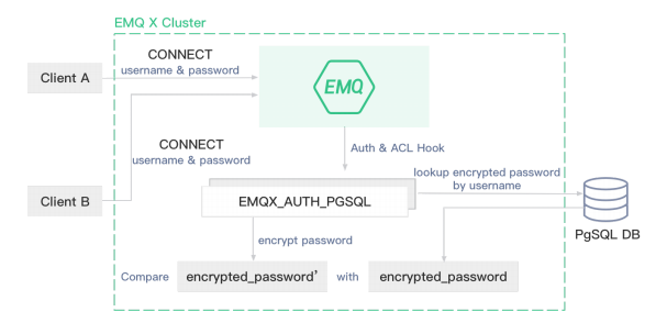 PostgreSQL認(rèn)證功能邏輯圖