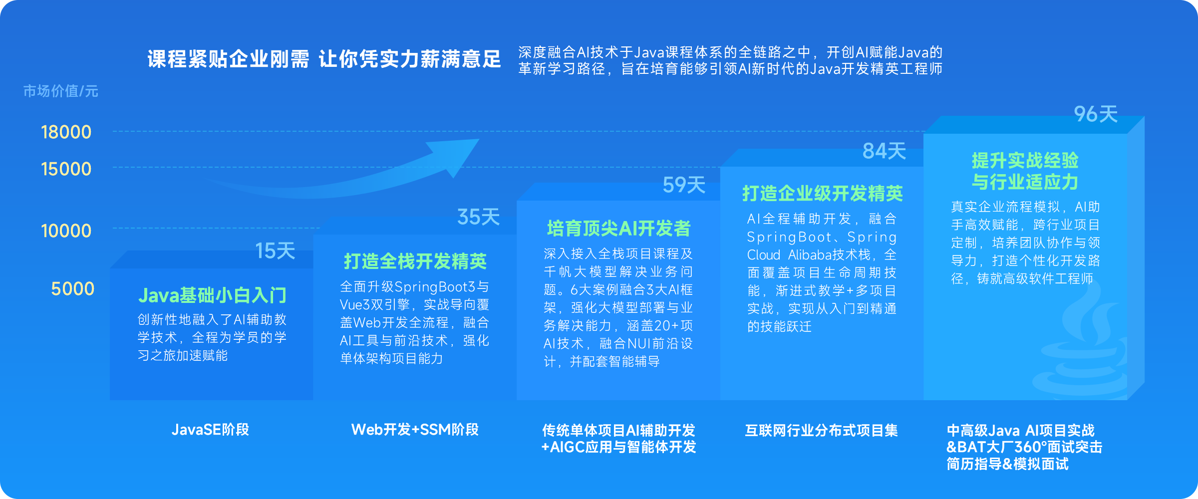 黑馬程序員課程緊貼企業(yè)剛需 讓你憑實(shí)力薪滿意足