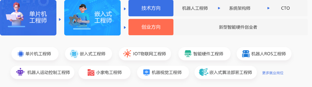 嵌入式開發(fā)就業(yè)前景好嗎？_嵌入式開發(fā)培訓